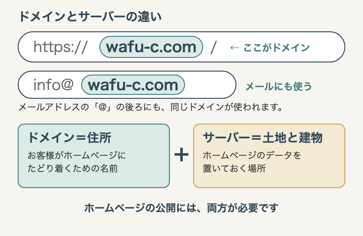 URL「https://wafu-c.com/」の「wafu-c.com」がドメイン。メールアドレスの@の後ろにも使われる。ドメインは住所、サーバーは土地と建物にたとえられ、ホームページの公開には両方が必要