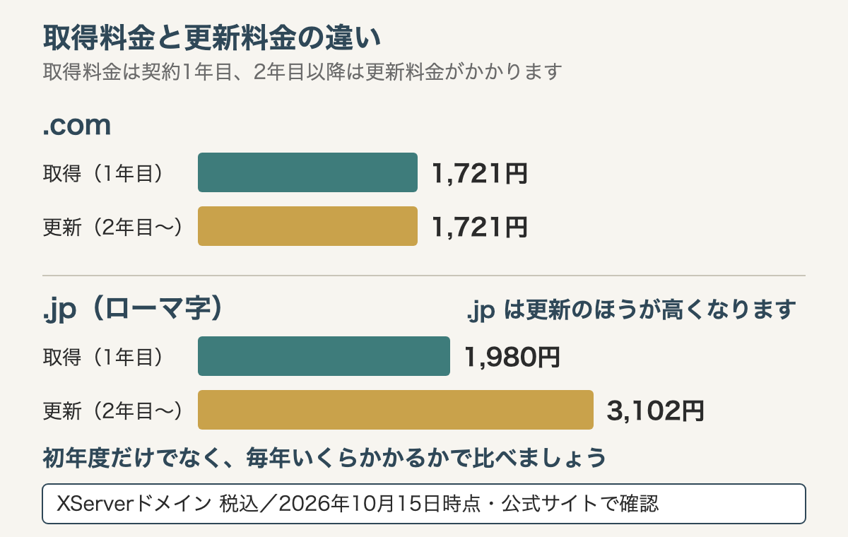 XServerドメインの料金（税込）。.comは取得1,721円・更新1,721円で同額。.jp（ローマ字）は取得1,980円、更新3,102円で更新のほうが高い。2026年10月15日時点で公式サイトを確認