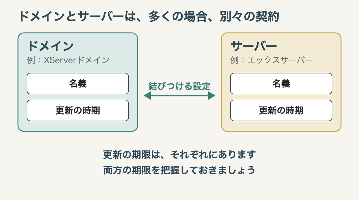 ドメインとサーバーは、多くの場合、別々の契約。ドメインとサーバーのそれぞれに、名義と更新の時期がある。2つは「結びつける設定」でつなぐ。更新の期限はそれぞれにあるので、両方の期限を把握しておく