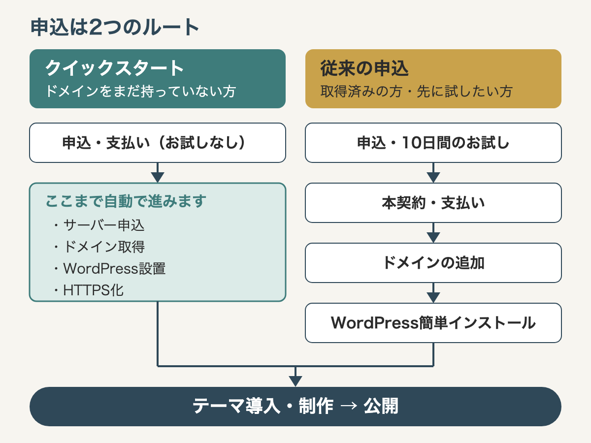 エックスサーバーの申込は2つのルート。クイックスタート(ドメインをまだ持っていない方)は、申込・支払い(お試しなし)のあと、サーバー申込・ドメイン取得・WordPress設置・HTTPS化が自動で進む。従来の申込(取得済みの方・先に試したい方)は、申込と10日間のお試し、本契約・支払い、ドメインの追加、WordPress簡単インストールの順。どちらも最後はテーマ導入・制作から公開へ進む